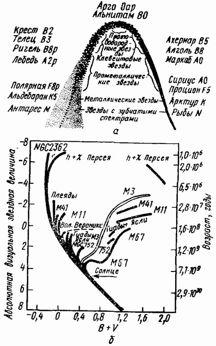 Рис. 26. К формированию представлений об эволюции звезд: а) первая схема эволюции звезды (Н. Локьер), б) диаграмма Герцшпрунга — Рессела (зависимость спектр — светимость)