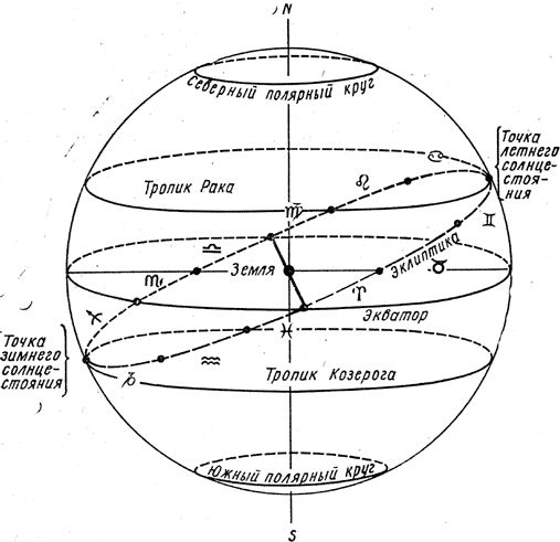 Основные круги на небесной сфере