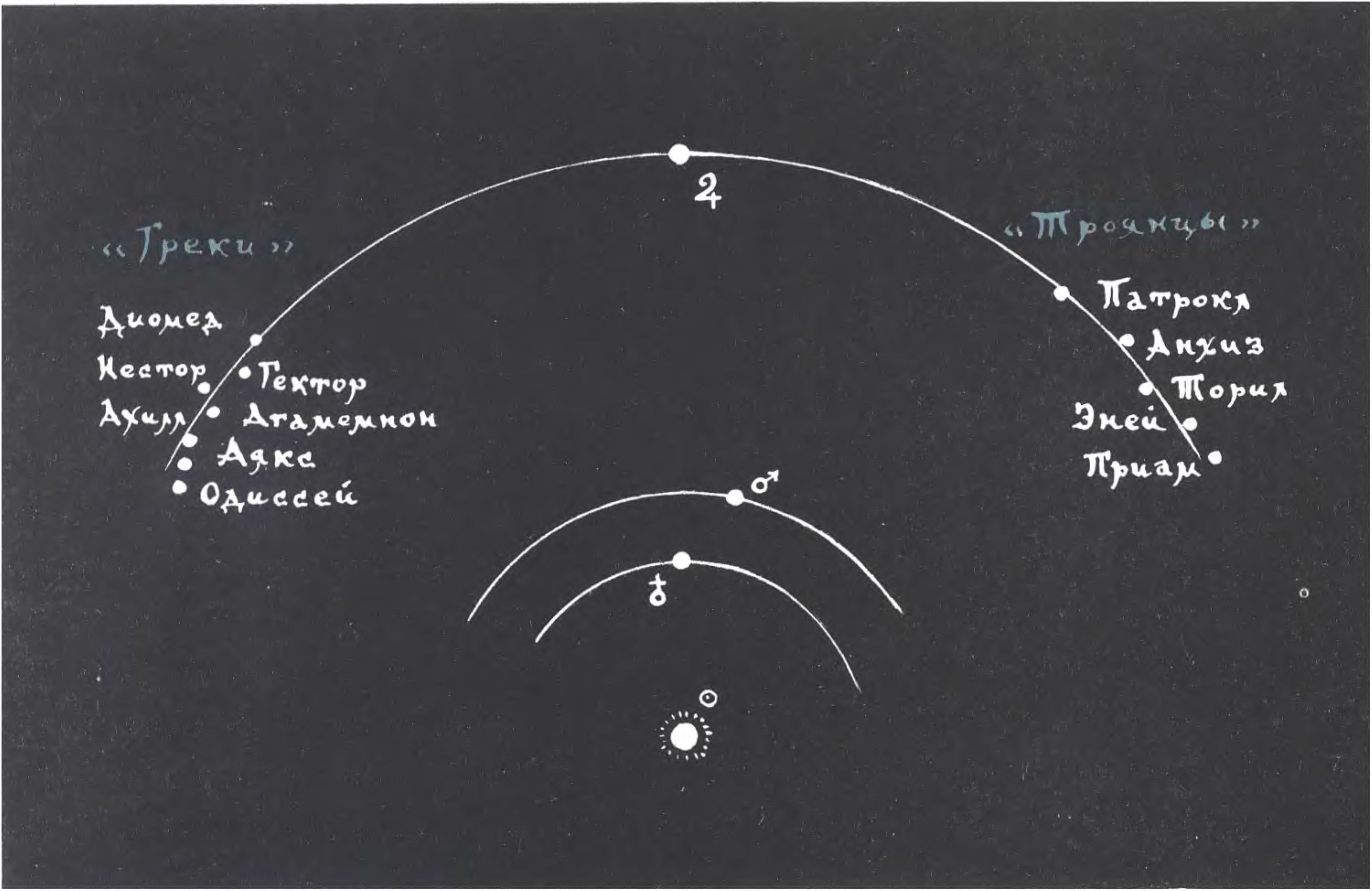 Схема расположения нейтральных зон на орбите Юпитера, куда спрятались «греки» и «троянцы» от сил притяжения Солнца и могучей планеты