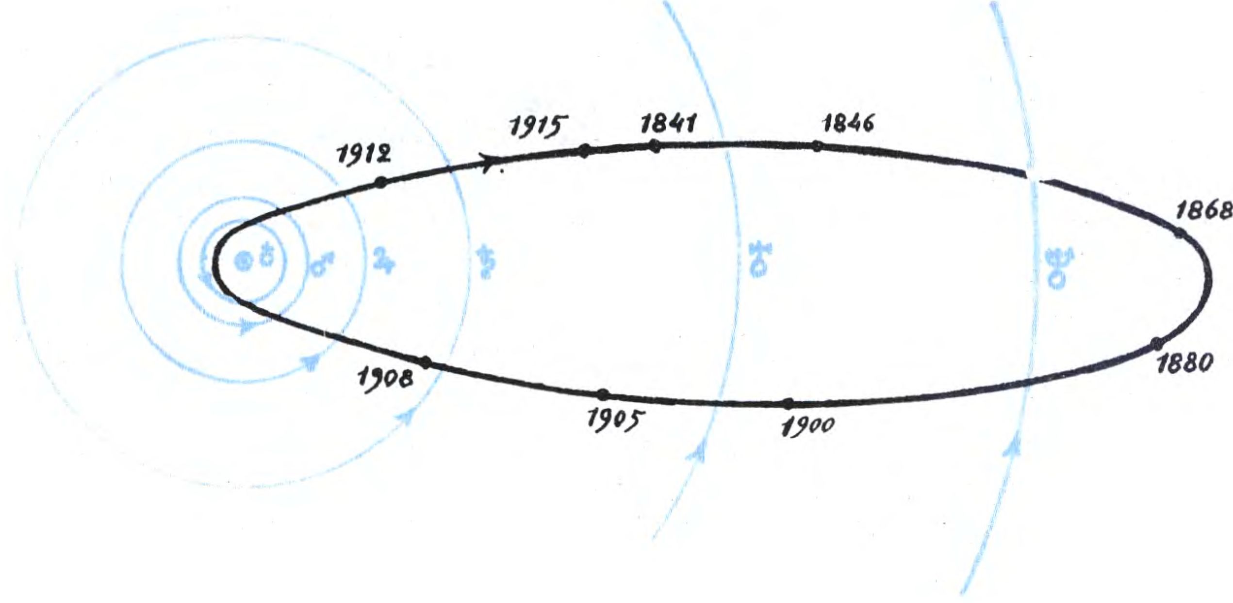 Схема движения кометы Галлея