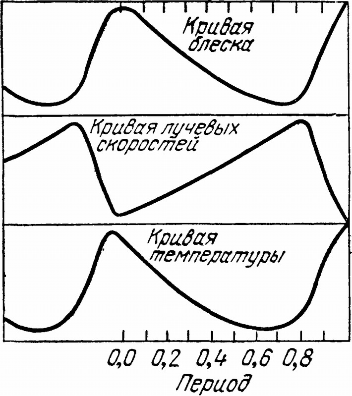 Рис. 156. Кривые изменения блеска, лучевых скоростей поверхностных слоев и их температуры у звезды δ Цефея