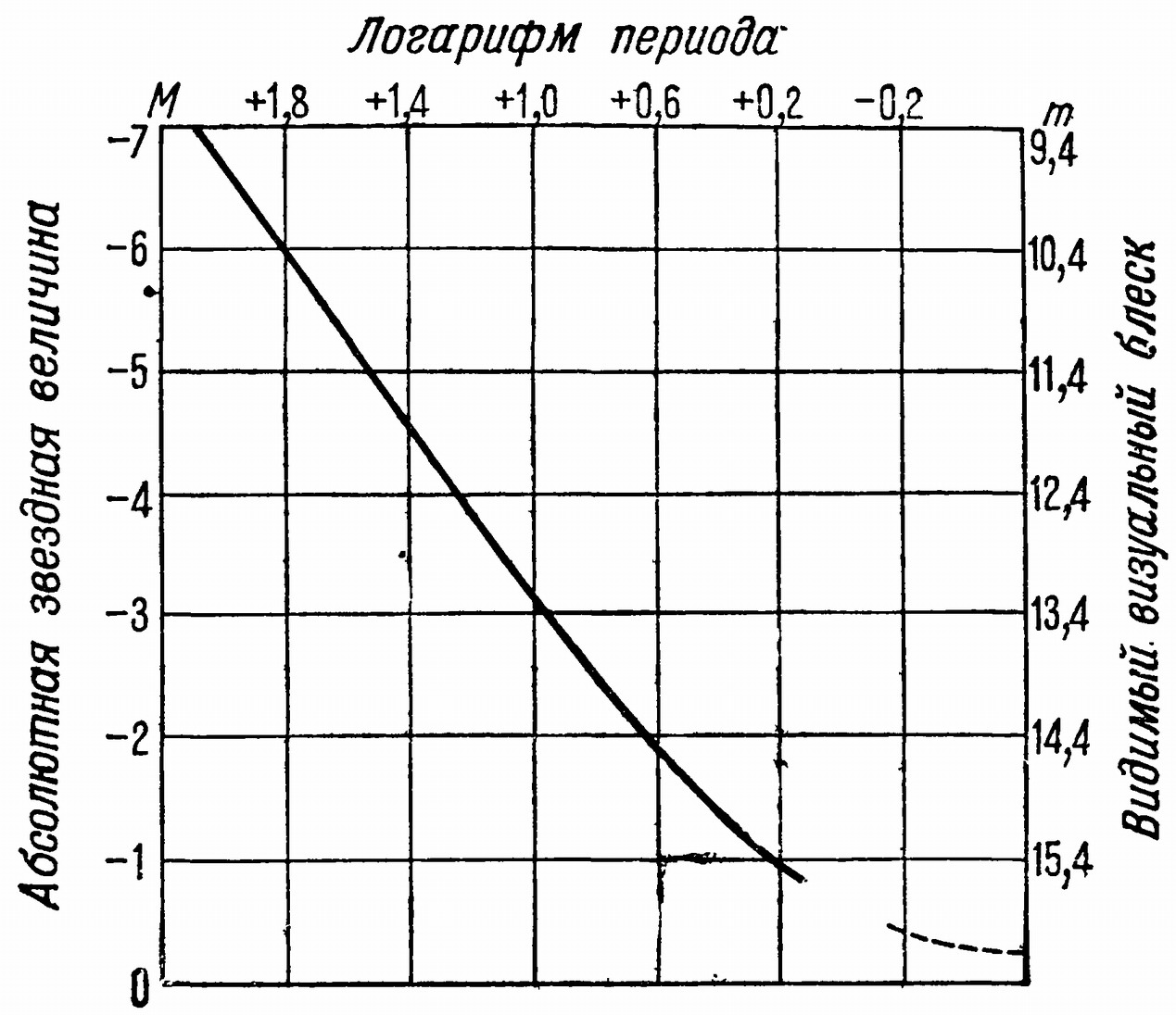 Рис. 157. Кривая «период — абсолютная величина» для цефеид Магеллановых Облаков, построенная американским астрономом Шепли в 1919 г
