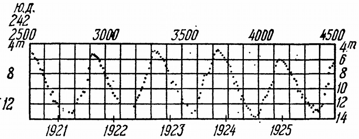 Рис. 158. Кривая изменения блеска долгопериодической переменной звезды χ Лебедя. На этом и на следующих рисунках на горизонтальной оси отложено число дней, отсчитываемых от определенного момента (так называемые «юлианские дни»)