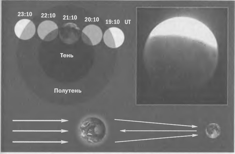 Рис. 5.4. Частное лунное затмение 16 августа 2008 г. Вверху слева: схема прохождения Луны через полутень и тень Земли. Указано всемирное время (UT). Справа: фото Луны в максимальной фазе затмения (21:10 UT). Внизу: схема (не в масштабе) прохождения солнечных лучей сквозь атмосферу Земли к Луне и отражения обратно к Земле