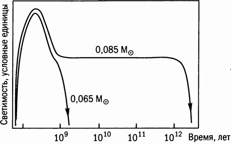 Рис. 6.2. Эволюция светимости двух протозвезд, имеющих массы чуть больше и чуть меньше нижнего предела (0,07 M<sub>☉</sub>), необходимого для протекания термоядерной реакции с участием легкого изотопа водорода (4H → He)