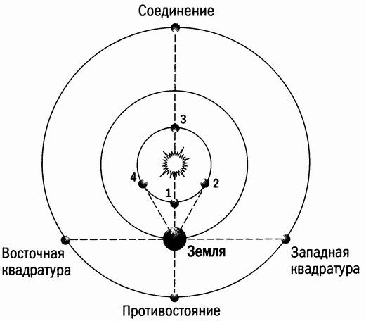 Рис. 7.2. Конфигурации планет, то есть их характерные положения относительно Земли и Солнца. По отношению к земному наблюдателю планета на внешней орбите может располагаться в соединении или противостоянии с Солнцем, а также в восточной или западной квадратурах. Планета на внутренней орбите может располагаться в нижнем (1) или верхнем (3) соединениях, а также в наибольшей восточной (4) или западной (2) элонгациях