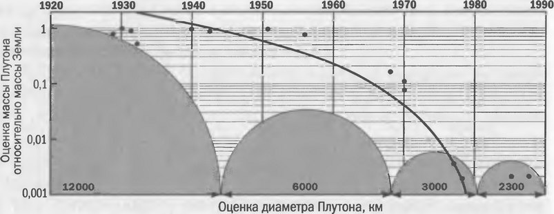Рис. 7.4. Оценки массы (черные точки) и размера Плутона первоначально были завышены, поскольку ошибочно предполагалось, что притяжение к Плутону возмущает движение Урана и Нептуна. После неоднократных переоценок в сторону уменьшения массы возникла даже шутка, что если экстраполировать кривую на будущее, то получится, что планета должна совсем исчезнуть в 1980 г.! В итоге анализ орбиты спутника Плутона, Харона, выявил истинную массу этой системы: около 1/400 массы Земли