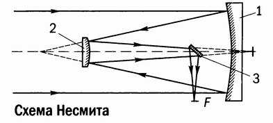 Рис. 3.15. Варианты выноса фокальной поверхности у телескопа системы Кассегрена. 1 — главное зеркало, 2 — вторичное зеркало, 3 — плоские диагональные зеркала, F — фокальная плоскость, δδ — ось склонения, tt — полярная ось телескопа