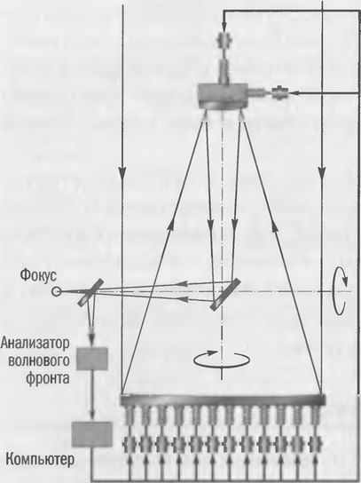 Рис. 3.28. Принципиальная схема системы активной оптики, применяемой на Европейской южной обсерватории