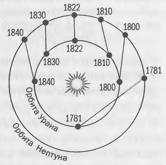Рис. 4.13. Сближение Урана с Нептуном в начале XIX в. усилило их взаимное влияние и способствовало теоретическому открытию Нептуна