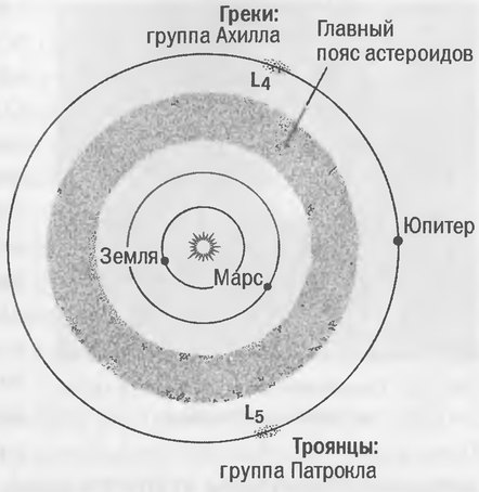 Рис. 4.18. Распределение астероидов в пределах орбиты Юпитера. Рисунок весьма условный: границы Главного пояса и двух групп «троянцев» на самом деле размыты значительно сильнее