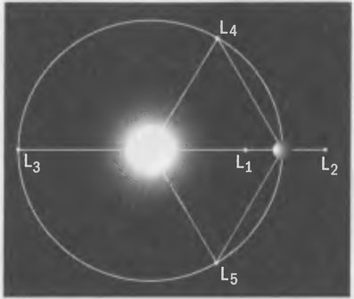 Рис. 4.19. Положение точек Лагранжа в системе «Солнце — планета»