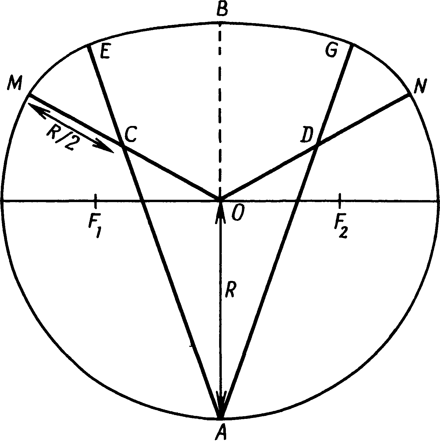 Рис. 3.3. Приплюснутый круг, тип А. Точки F1 и F2 не участвуют в построении этого круга, но они являются фокусами эллипса, который ближе всего совпадает с некруговой частью фигуры (см. рис. 3.9)