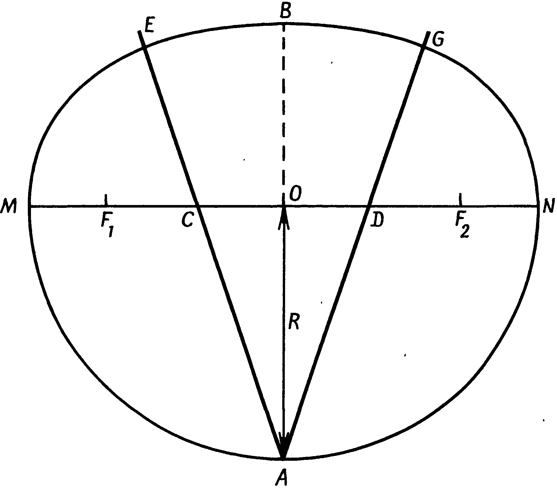 Рис. 3.4. Приплюснутый круг, тип Б. Точки F1 и F1 не связаны с построением приплюснутого круга, но они являются фокусами эллипса, который ближе всего совпадает с некруговой частью фигуры