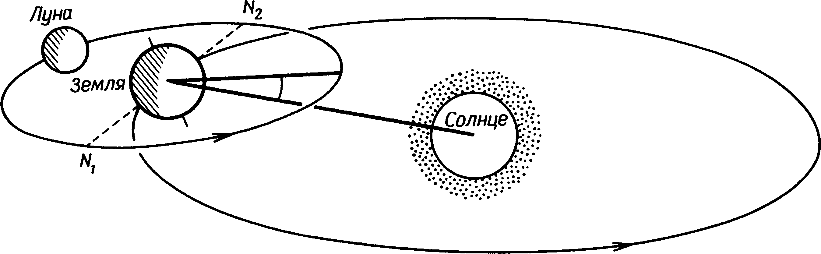 Рис. 4.7. Орбита Луны в пространстве (масштаб не выдержан)