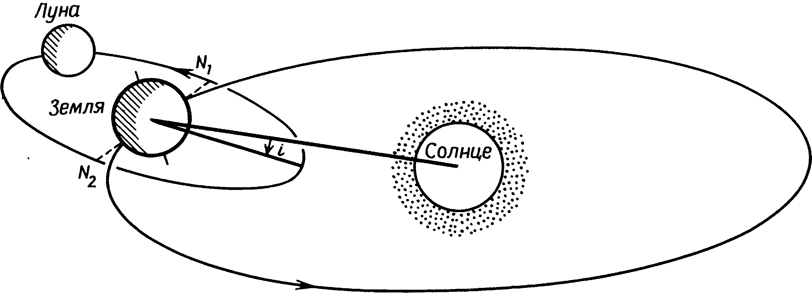 Рис. 4.9. Орбита Луны в пространстве через девять лет после изображенной на рис. 4.7 (масштаб не выдержан)