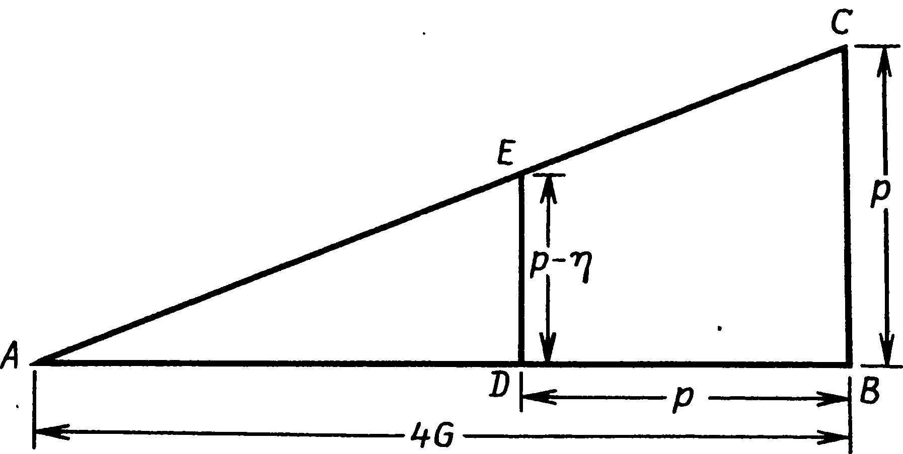 Рис. 7.6. Второй вариант использования треугольника для экстраполяции расстояния. ED/AD = CB/AB, поэтому ED/(4G − p) = p/(4G) и ED = (4G − p)p/(4G) = p − η