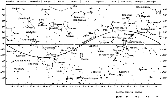 Рис. 12. Карта звезд и созвездий. Учтите, что здесь не указаны крайние околополюсные группы звезд. Названия месяцев вверху показывают, какие звезды находятся на меридиане в 20.00 в различные времена года в данную эпоху