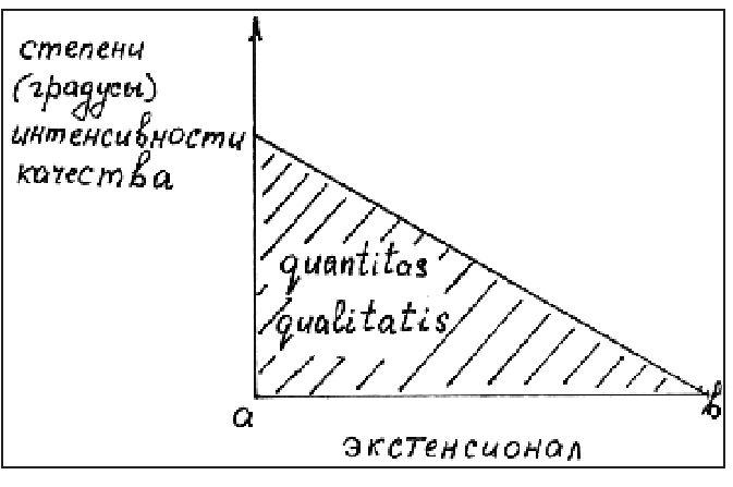 Рис. 18. Диаграмма Н. Орема для случая «униформного-дифформного» распределения качества по «долготе»