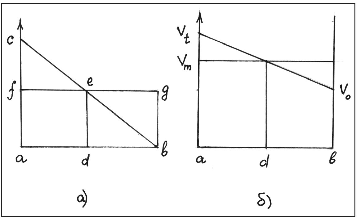 Рис. 19. Графическое представление Merton Rule в его общей формулировке (а) и применительно к случаю соотношения прямолинейного равноускоренного и прямолинейного равномерного движений (б)