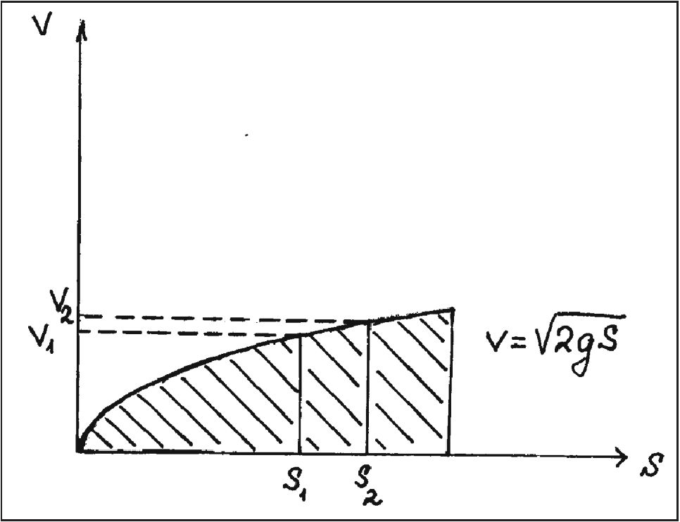 Рис. 23. Графическое представление свободного падения в «координатах» V — s при допущении, что V = V(t)