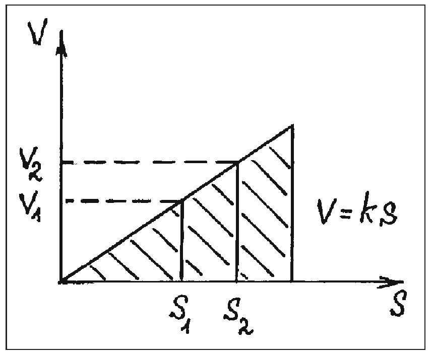 Рис. 25. Графическое представление свободного падения в «координатах» V — s при допущении V = ks