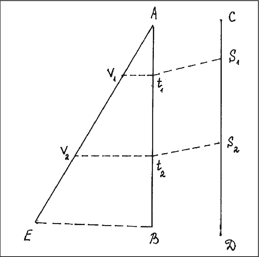 Рис. 29. Диаграмма, представляющая соотношение величин V и t в случае монотонного возрастания V