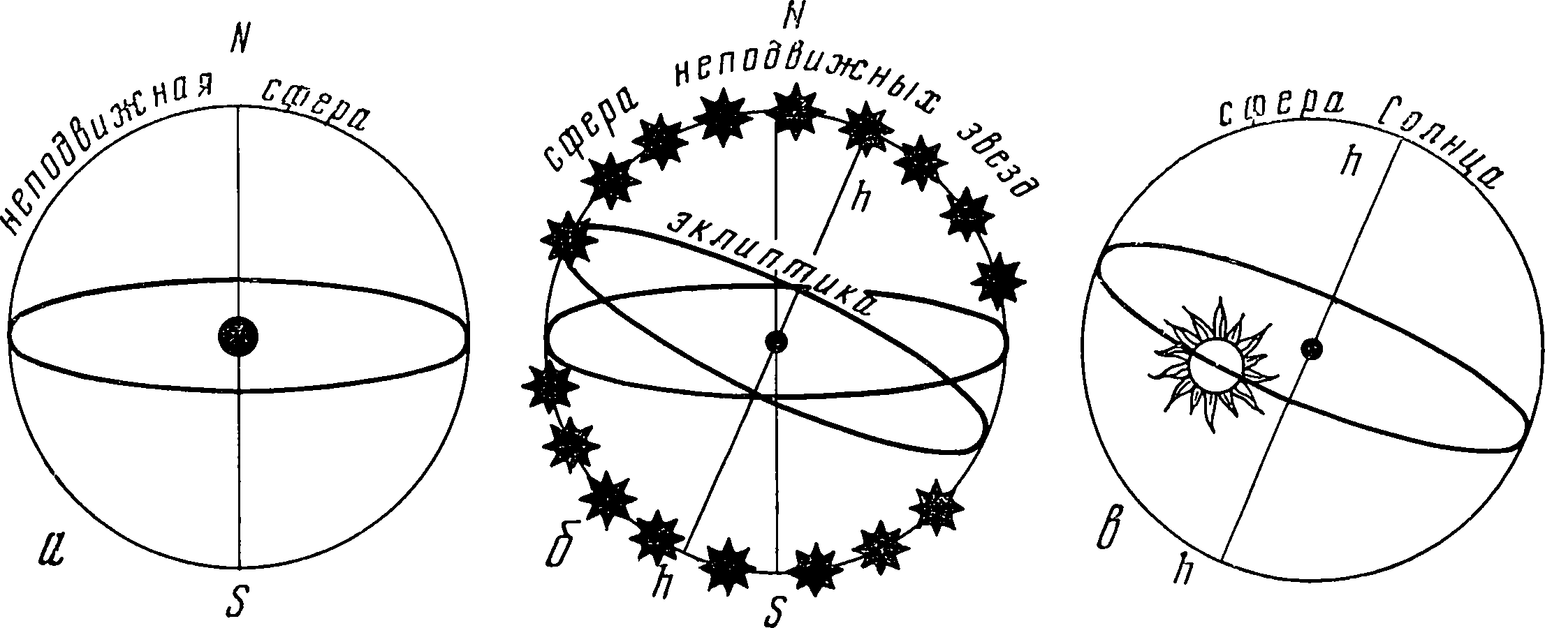 Система гомоцентрических сфер Евдокса для Солнца и неподвижных звезд. а — неподвижная сфера, связанная с неподвижной Землей; б — подвижная сфера, на которой расположены все звезды. Экватор этой сферы скользит по экватору неподвижной сферы, совершая один оборот в сутки. На сфере неподвижных звезд — линия эклиптики, ось которой вращается вместе с этой сферой, описывая на ней северный и южный полярные круги; в — сфера, экватор которой скользит по эклиптике, совершая один оборот в год. Ее полюса совпадают с полюсами эклиптики. На экваторе этой сферы находится Солнце, которое проходит каждый знак зодиака за 1/12 часть года. Полгода оно выше экватора, а полгода ниже его, чем объясняется смена времен года. Прямая, на которой пересекаются плоскости экватора и эклиптики, неподвижна на сфере и называется линией равноденствия