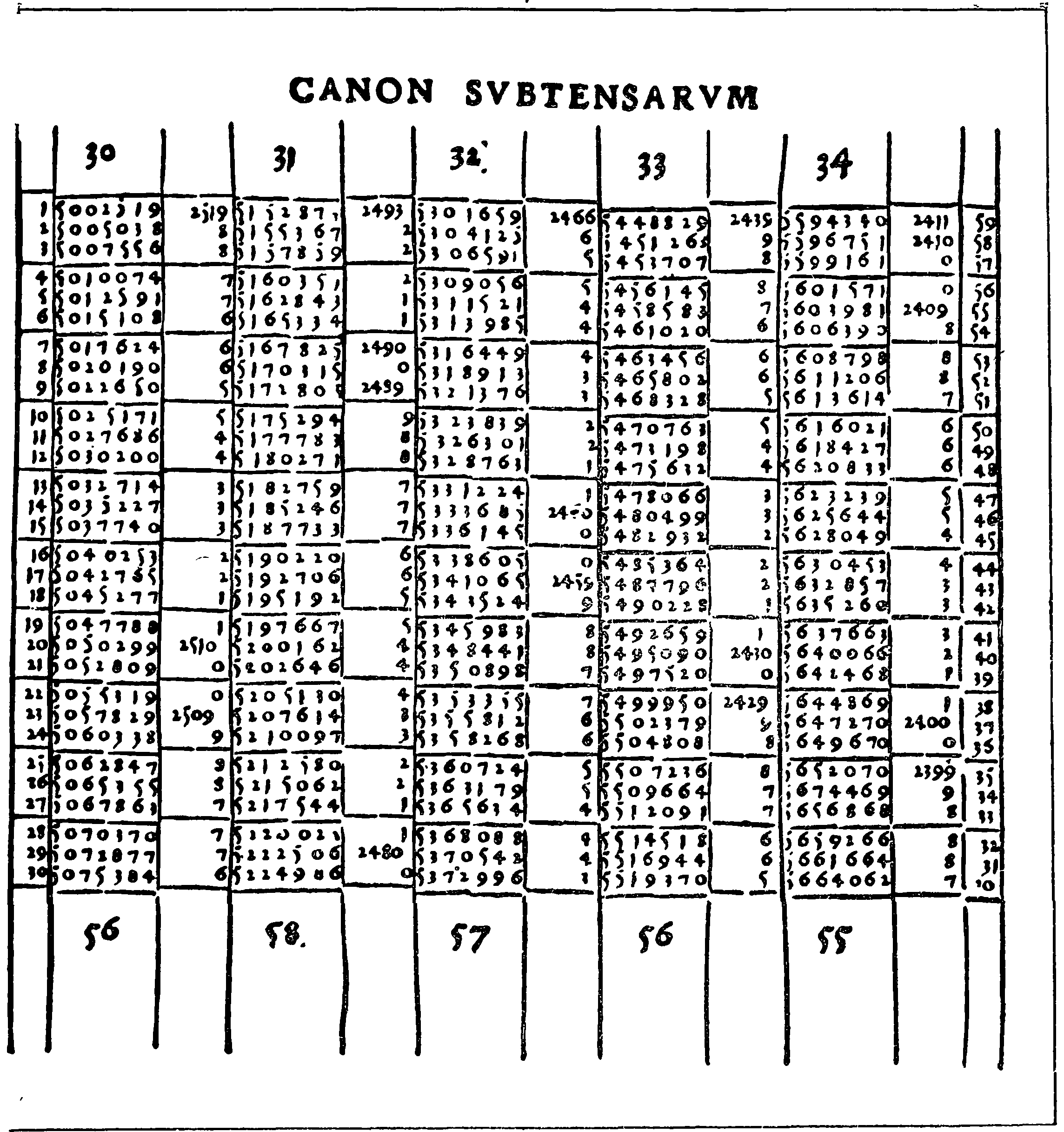 Страница из книги «De lateribus». Таблицы полухорд (синусов и косинусов) с шагом в 1′ и семью значащими цифрами (на таблице — углы от 30°01′ до 35°)