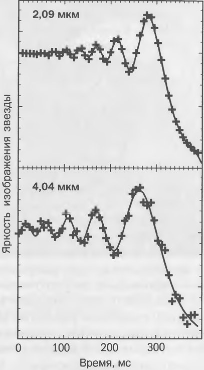 Рис. 5.3. Кривые блеска звезды IRC+00233 на длинах волн 2 и 4 микрона в момент ее покрытия Луной. Крестики — данные наблюдений. Сплошная кривая — теоретическая модель для звезды углового размера 0,0045″. Колебания блеска вызваны эффектом дифракции света на краю лунного диска: чем меньше угловой размер звезды, тем сильнее дифракционные колебания блеска. Из работы P.M. Harvey, A. Oldag (Техасский университет), 2007 г
