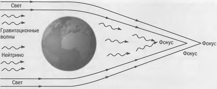 Рис. 5.10. Планета — гравитационная линза. Такая линза фокусирует все виды излучения и потоки любых частиц. К сожалению, у нее нет единого фокусного расстояния. Но к счастью, она практически изотропна: фокусирует частицы и кванты, приходящие с любого направления