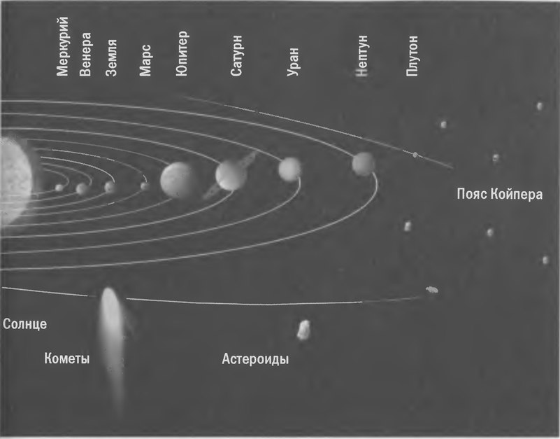 Рис. 4.1. Схема Солнечной системы