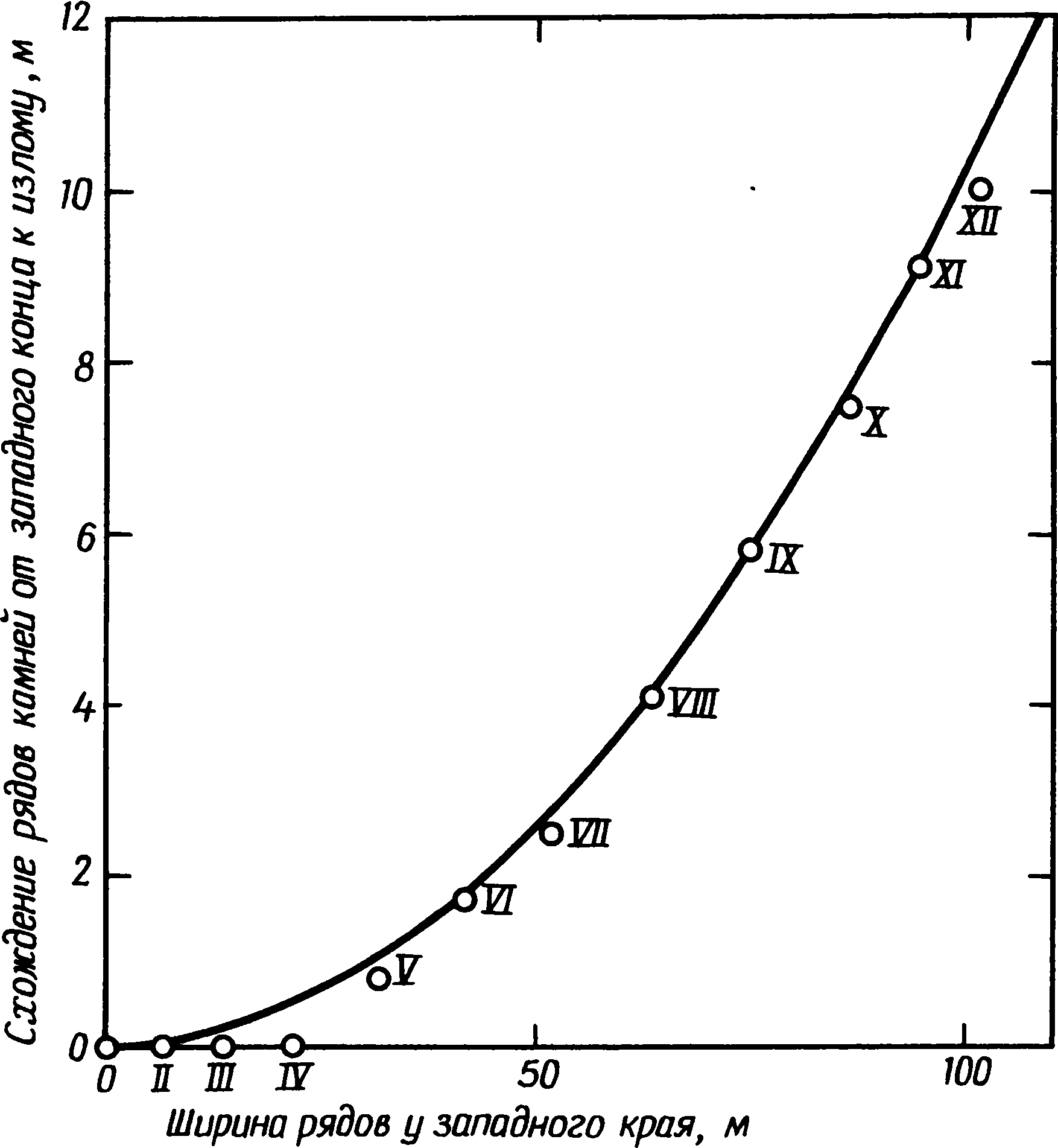 Рис. 8.4. Параболическое соотношение, заложенное в рядах камней в Ле-Менеке. Кривая описывается уравнением z = 10,2 хw2/104