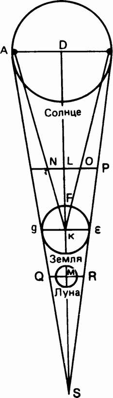 Рис. 59. Иллюстрация модифицированного Гиппархом метода Аристарха, позволяющего определить расстояния между Землей (центр К), Солнцем (центр D) и Луной (центр М) (рисунок воспроизведен из книги Н. Коперника)